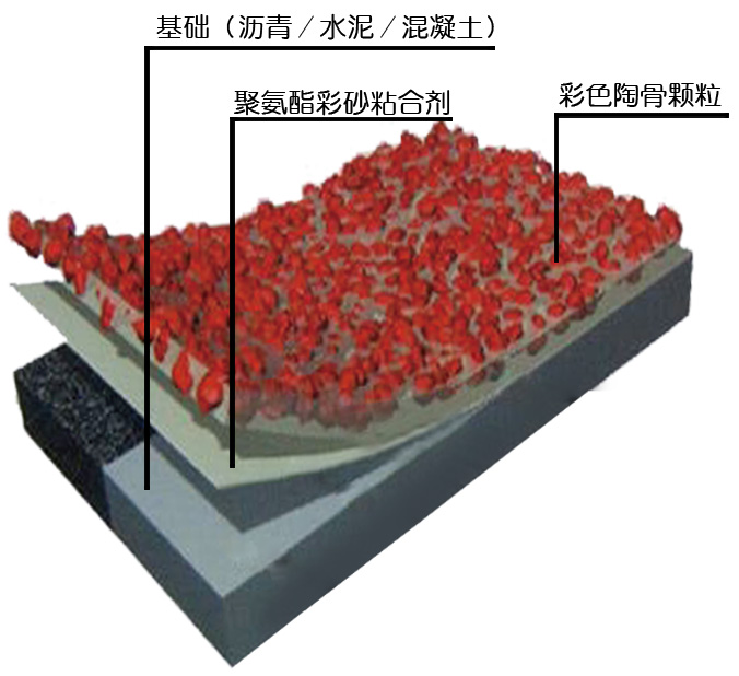 KLT-GMON 薄层环氧-聚氨酯金年会抗滑层材料